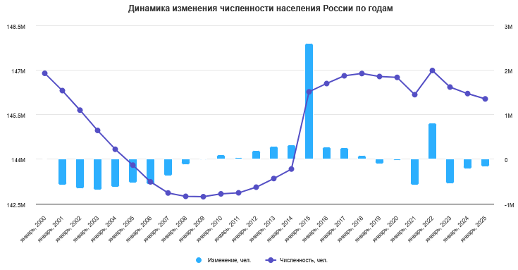naselenie-rus-rosstat.png (22.42 KB), Просмотрено 76 раз(а)